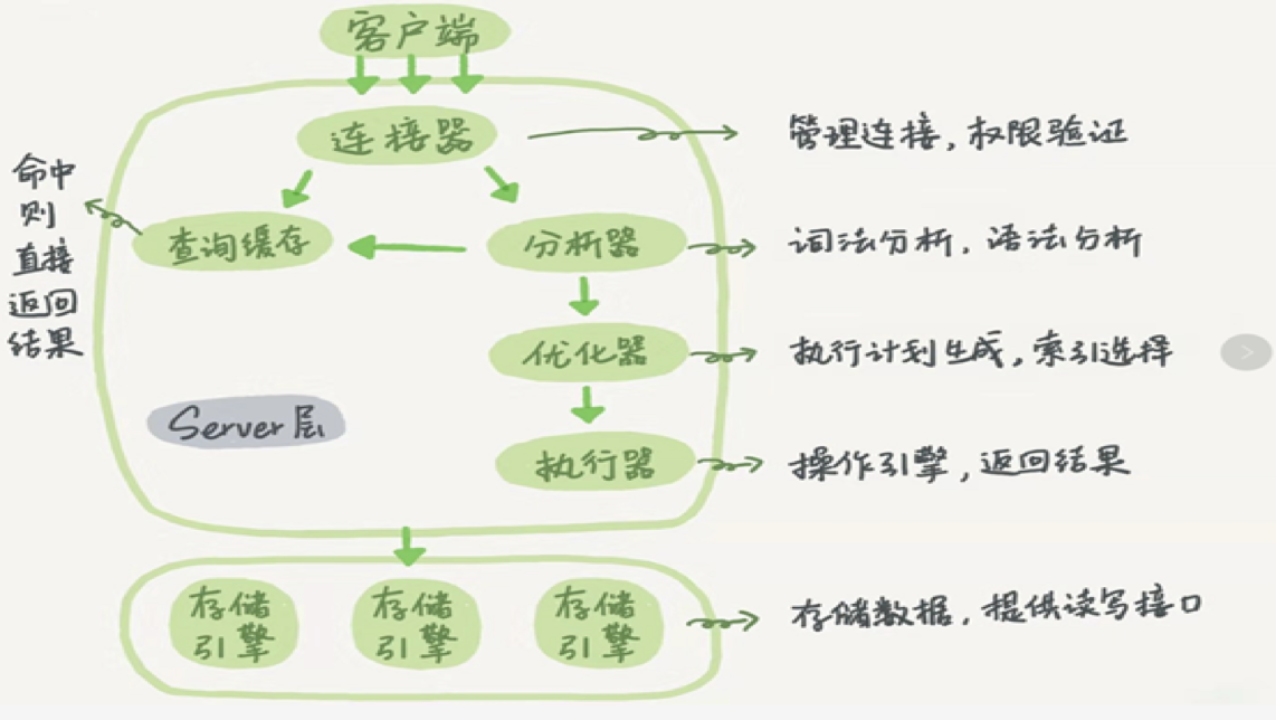 Mysql架构